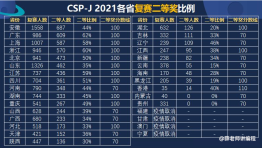 为什么要学编程？为什么要学信息学奥赛？看看各省晋级比例